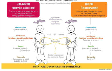 Journée de formation à la Communication Non Violente (CNV)