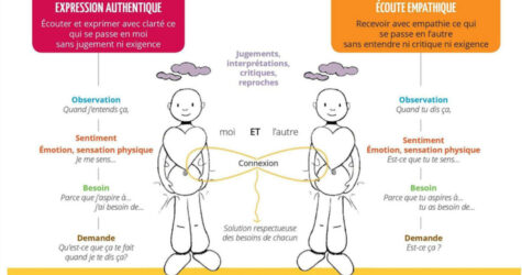 Journée de formation à la Communication Non Violente (CNV)